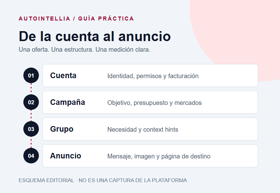 Esquema editorial de una campaña: cuenta, campaña, grupo de anuncios y anuncio